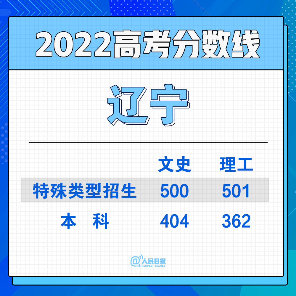 2022年30省份高考分?jǐn)?shù)線匯總(圖6)