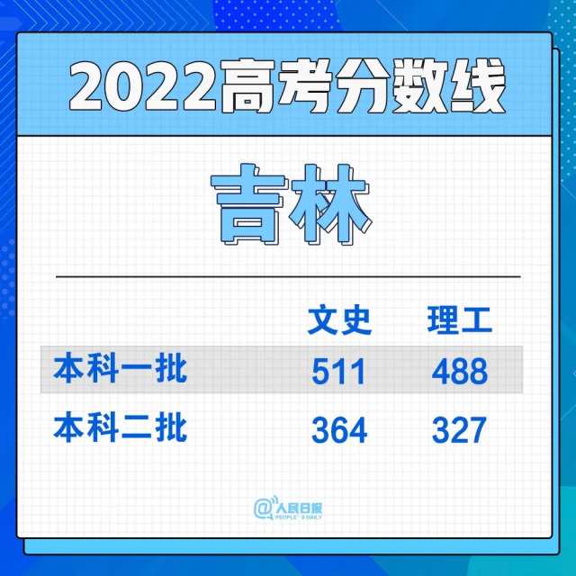 2022年30省份高考分?jǐn)?shù)線匯總(圖7)