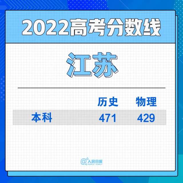 2022年30省份高考分?jǐn)?shù)線匯總(圖9)