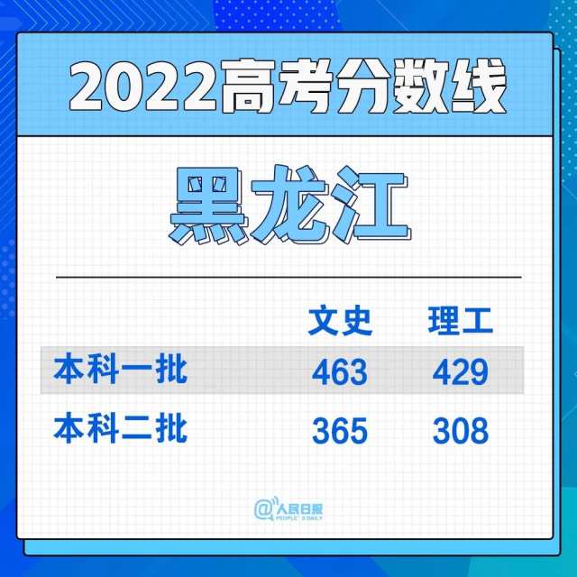 2022年30省份高考分?jǐn)?shù)線匯總(圖8)