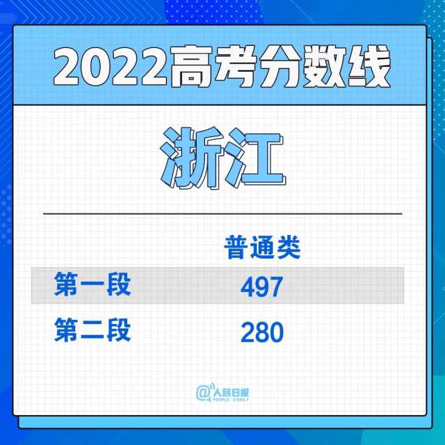 2022年30省份高考分?jǐn)?shù)線匯總(圖10)