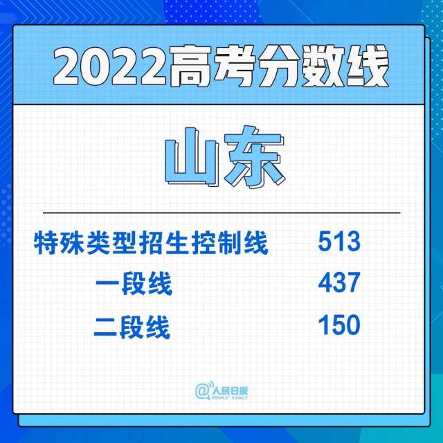 2022年30省份高考分?jǐn)?shù)線匯總(圖14)