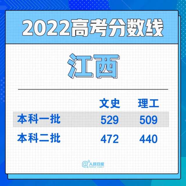 2022年30省份高考分?jǐn)?shù)線匯總(圖13)