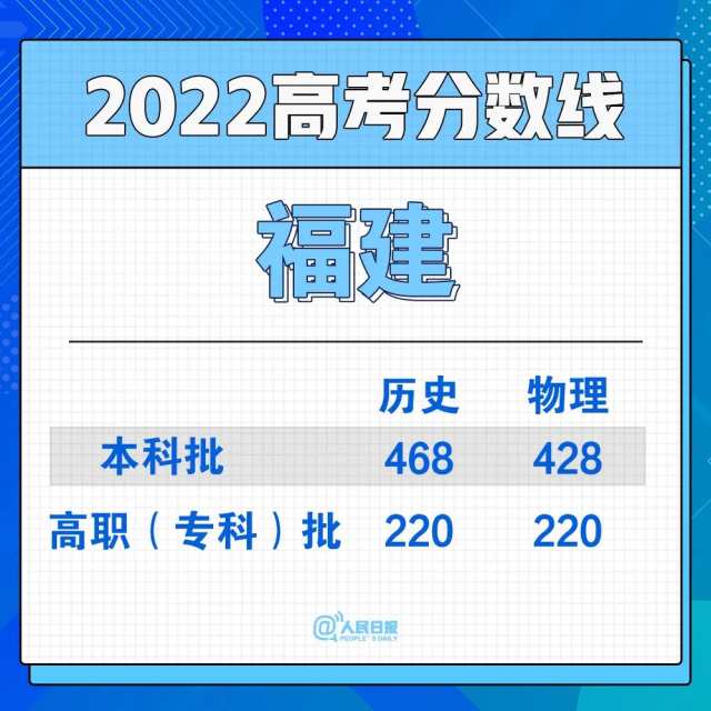 2022年30省份高考分?jǐn)?shù)線匯總(圖12)