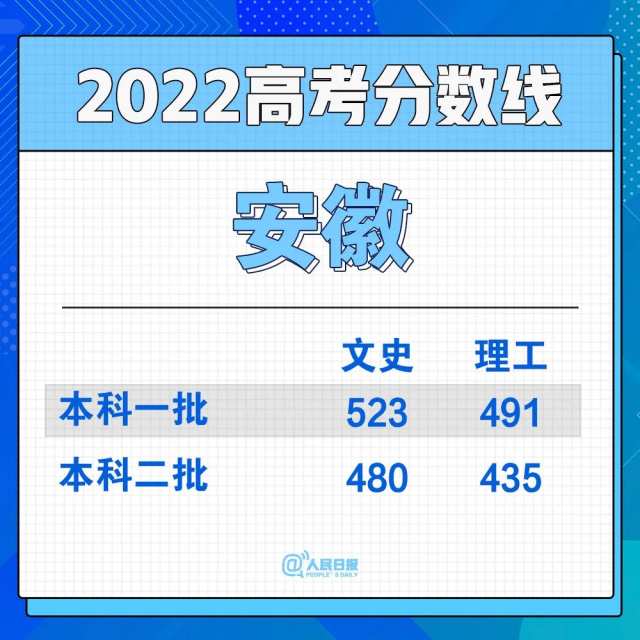 2022年30省份高考分?jǐn)?shù)線匯總(圖11)