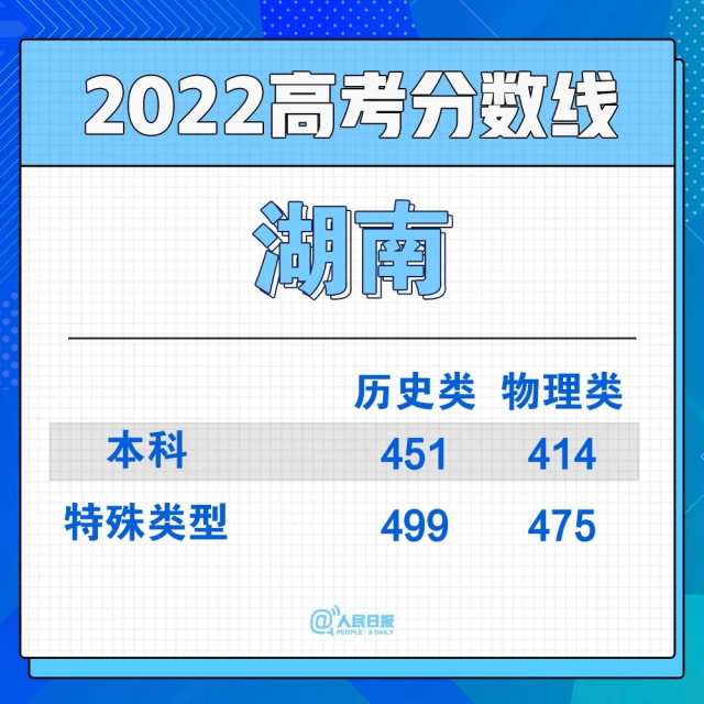 2022年30省份高考分?jǐn)?shù)線匯總(圖17)