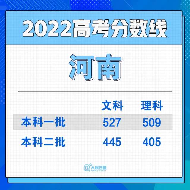 2022年30省份高考分?jǐn)?shù)線匯總(圖15)