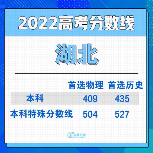 2022年30省份高考分?jǐn)?shù)線匯總(圖16)