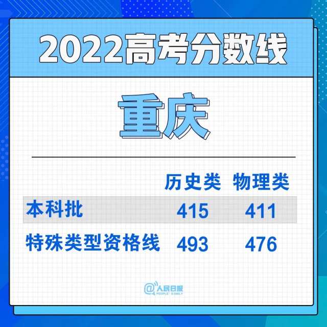 2022年30省份高考分?jǐn)?shù)線匯總(圖21)