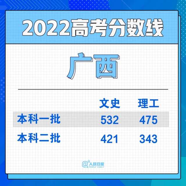 2022年30省份高考分?jǐn)?shù)線匯總(圖19)