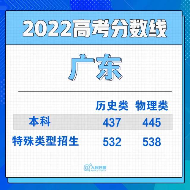 2022年30省份高考分?jǐn)?shù)線匯總(圖18)