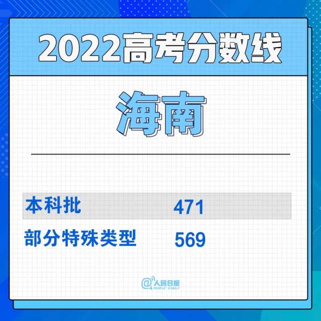 2022年30省份高考分?jǐn)?shù)線匯總(圖20)