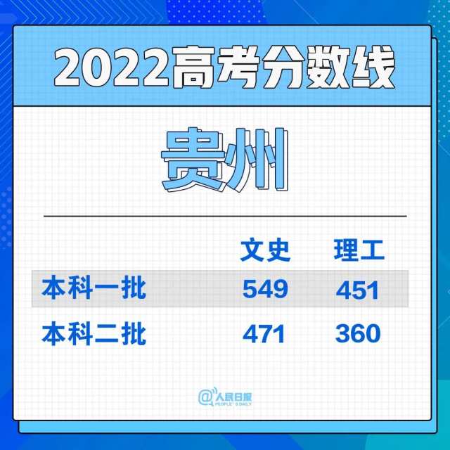 2022年30省份高考分?jǐn)?shù)線匯總(圖23)