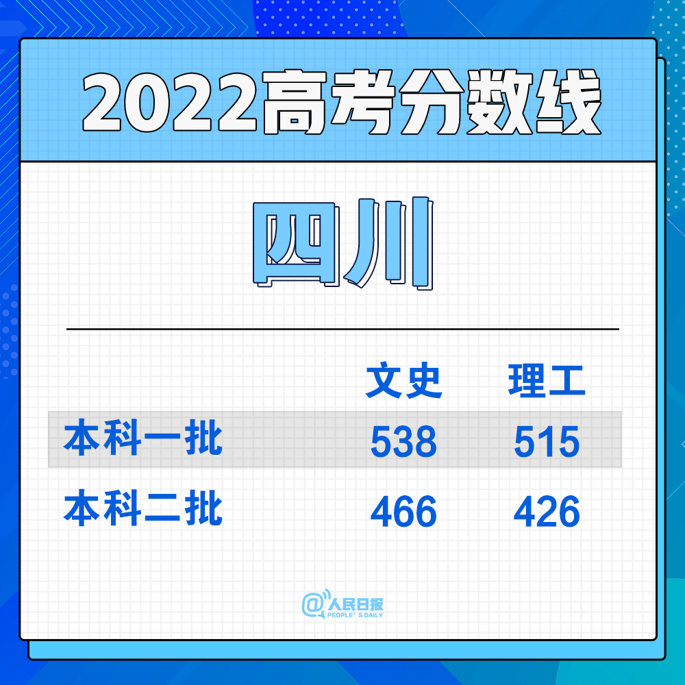 2022年30省份高考分?jǐn)?shù)線匯總(圖22)