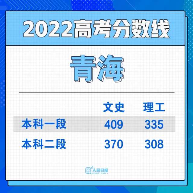 2022年30省份高考分?jǐn)?shù)線匯總(圖28)