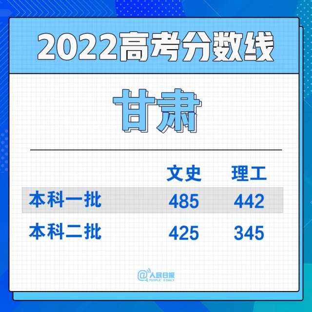 2022年30省份高考分?jǐn)?shù)線匯總(圖27)