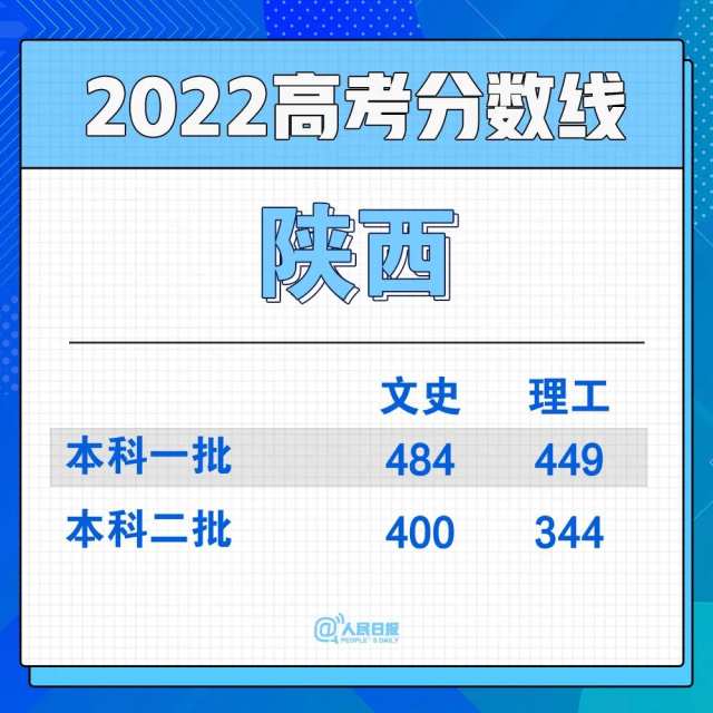 2022年30省份高考分?jǐn)?shù)線匯總(圖26)