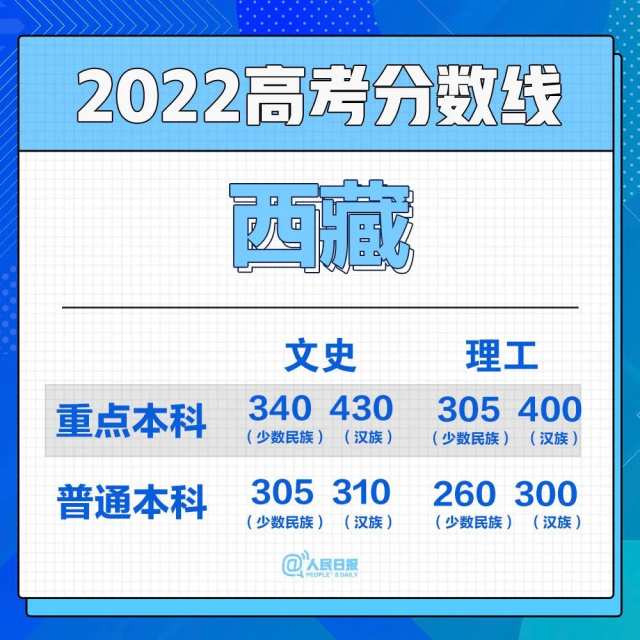 2022年30省份高考分?jǐn)?shù)線匯總(圖25)