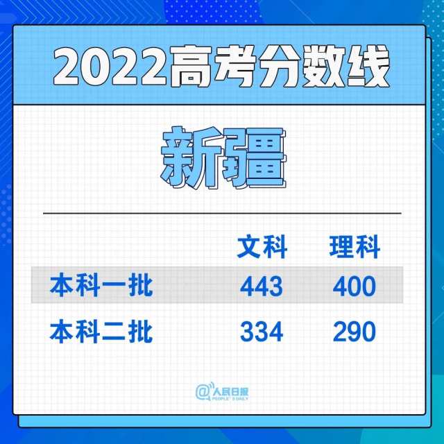 2022年30省份高考分?jǐn)?shù)線匯總(圖30)