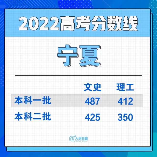 2022年30省份高考分?jǐn)?shù)線匯總(圖29)