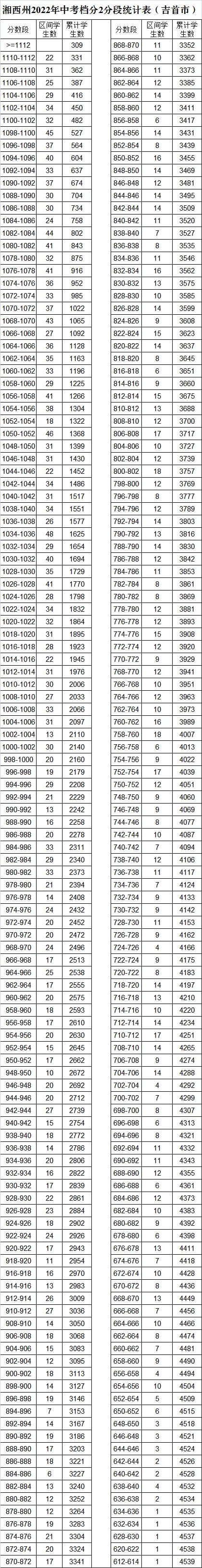 湘西州2022年中考檔分2分段統(tǒng)計(jì)表（8縣市）(圖1)