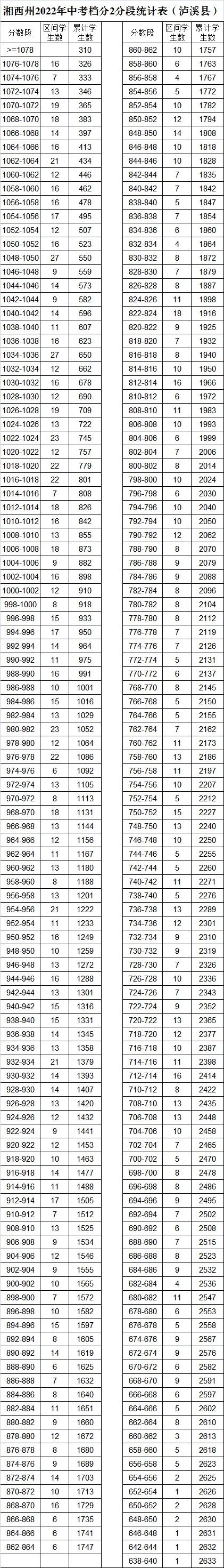 湘西州2022年中考檔分2分段統(tǒng)計(jì)表（8縣市）(圖2)