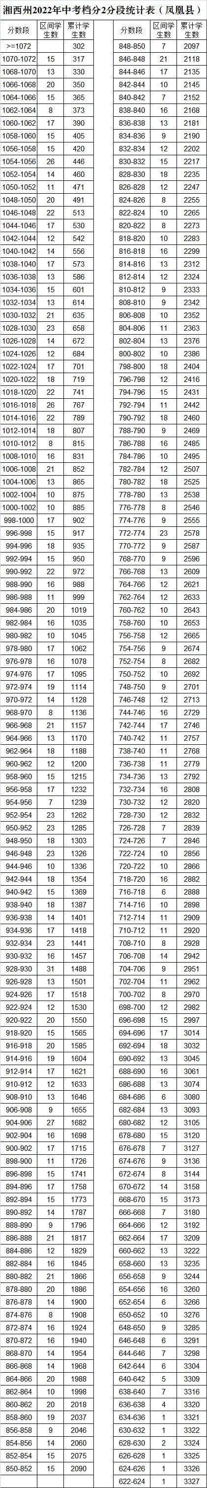 湘西州2022年中考檔分2分段統(tǒng)計(jì)表（8縣市）(圖3)