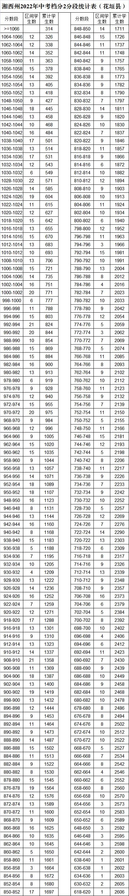 湘西州2022年中考檔分2分段統(tǒng)計(jì)表（8縣市）(圖5)