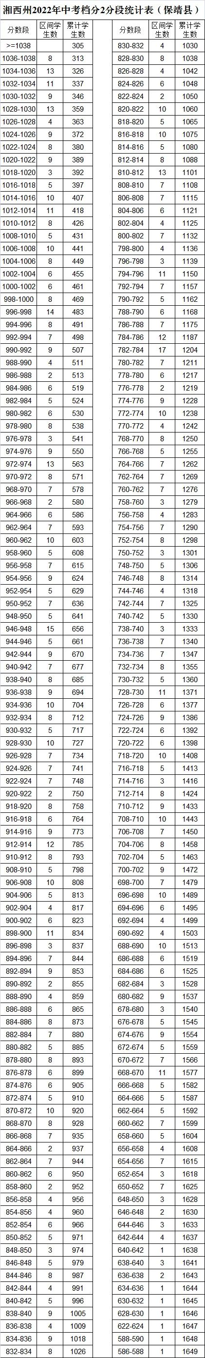 湘西州2022年中考檔分2分段統(tǒng)計(jì)表（8縣市）(圖6)