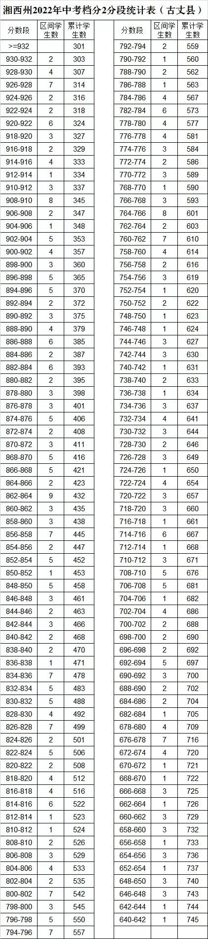 湘西州2022年中考檔分2分段統(tǒng)計(jì)表（8縣市）(圖7)