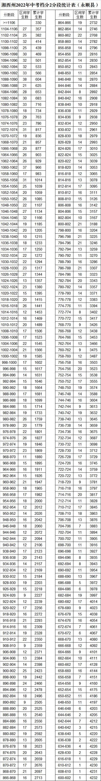 湘西州2022年中考檔分2分段統(tǒng)計(jì)表（8縣市）(圖8)