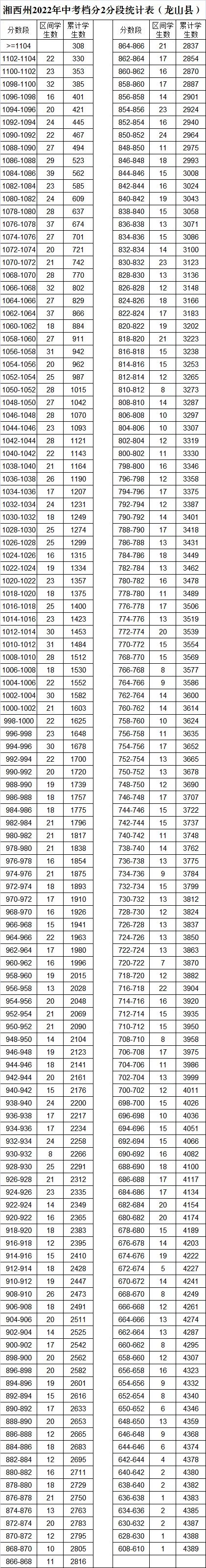 湘西州2022年中考檔分2分段統(tǒng)計(jì)表（8縣市）(圖9)