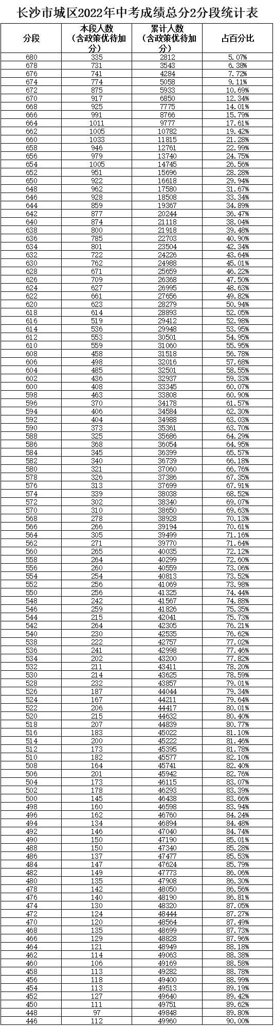 長沙市城區(qū)2022年中考成績分段統(tǒng)計表(圖1)