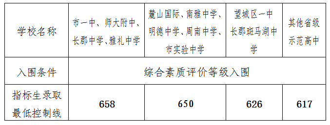 2022年長沙市教育局發(fā)布3條中招控制線(圖1)