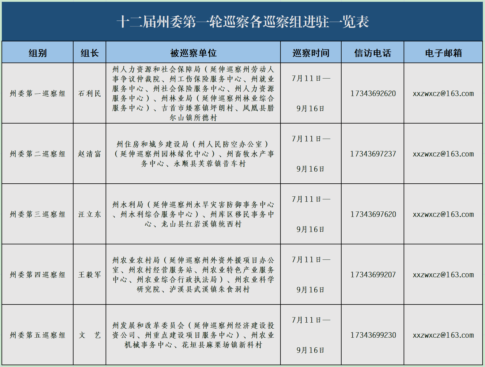 十二屆湘西州州委第一輪巡察各巡察組聯(lián)系方式公布！(圖1)