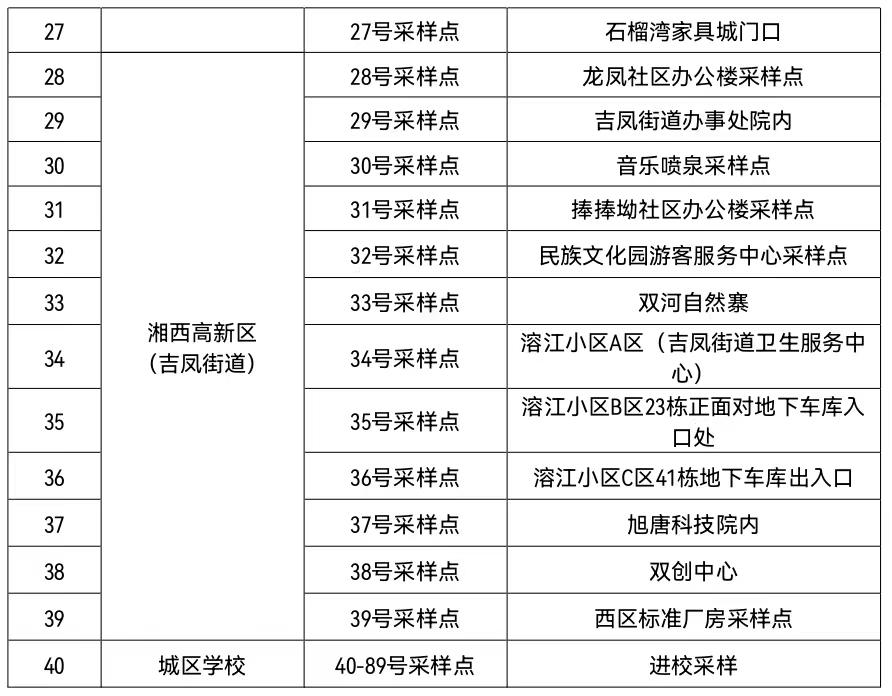 吉首市：關(guān)于開(kāi)展城區(qū)第四輪全員核酸檢測(cè)的通告（2022年第10號(hào)）(圖2)