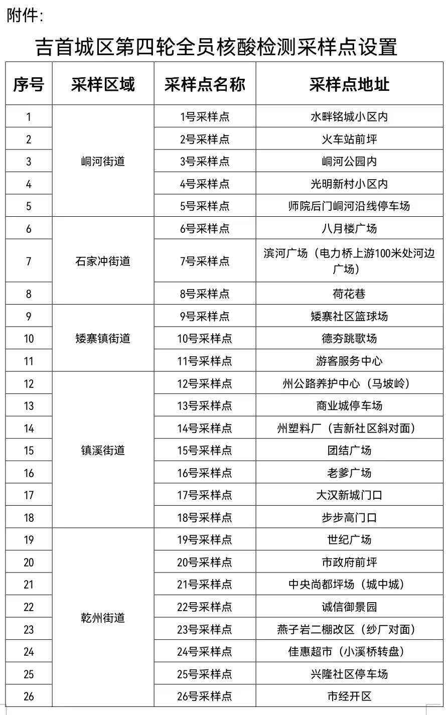 吉首市：關(guān)于開(kāi)展城區(qū)第四輪全員核酸檢測(cè)的通告（2022年第10號(hào)）(圖1)