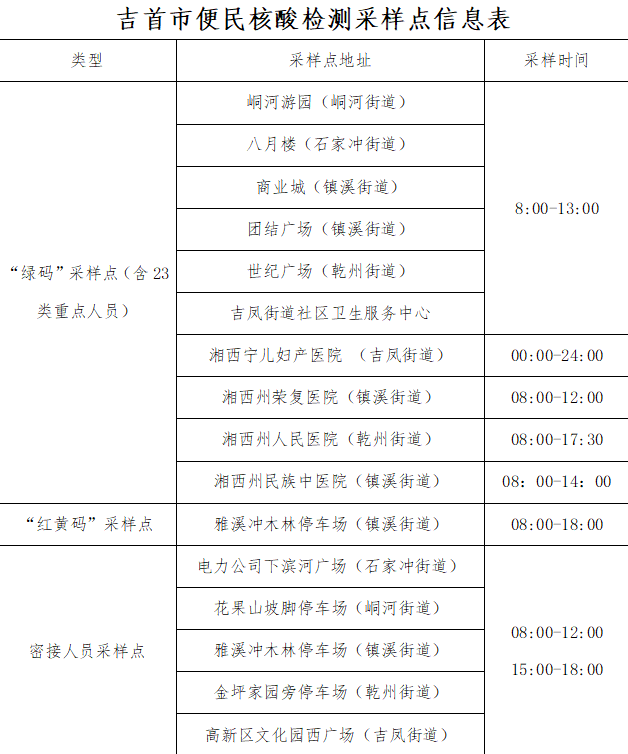 2022年12月10日公布！吉首這些地方可進(jìn)行核酸檢測(cè)和新冠病毒疫苗接種(圖1)