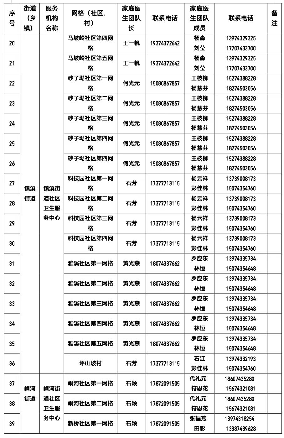 權(quán)威發(fā)布 | 有需要 請(qǐng)聯(lián)系！吉首市衛(wèi)健局公布全市家庭醫(yī)生團(tuán)隊(duì)信息（2022年12月22日））(圖2)