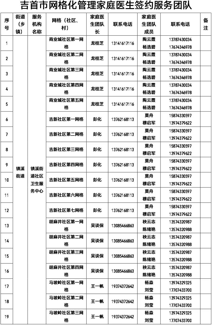 權(quán)威發(fā)布 | 有需要 請(qǐng)聯(lián)系！吉首市衛(wèi)健局公布全市家庭醫(yī)生團(tuán)隊(duì)信息（2022年12月22日））(圖1)