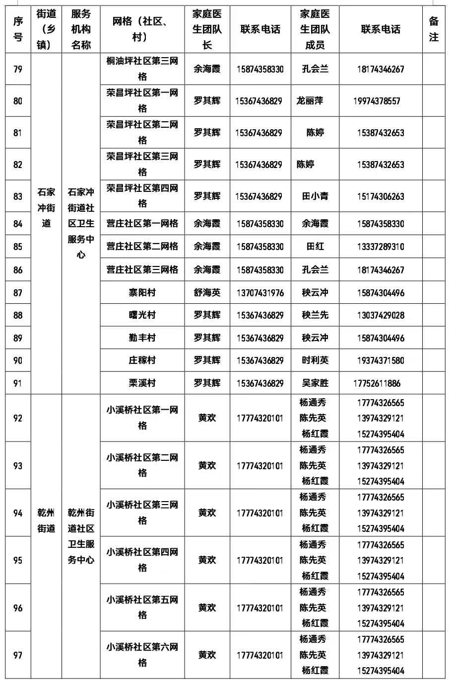 權(quán)威發(fā)布 | 有需要 請(qǐng)聯(lián)系！吉首市衛(wèi)健局公布全市家庭醫(yī)生團(tuán)隊(duì)信息（2022年12月22日））(圖5)