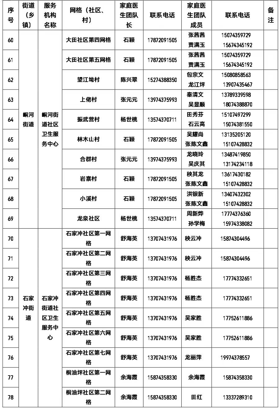 權(quán)威發(fā)布 | 有需要 請(qǐng)聯(lián)系！吉首市衛(wèi)健局公布全市家庭醫(yī)生團(tuán)隊(duì)信息（2022年12月22日））(圖4)