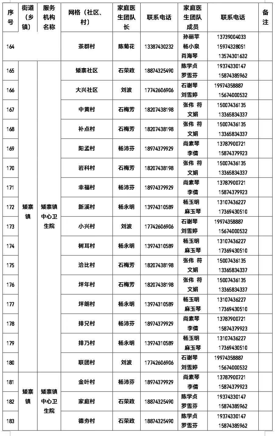 權(quán)威發(fā)布 | 有需要 請(qǐng)聯(lián)系！吉首市衛(wèi)健局公布全市家庭醫(yī)生團(tuán)隊(duì)信息（2022年12月22日））(圖10)