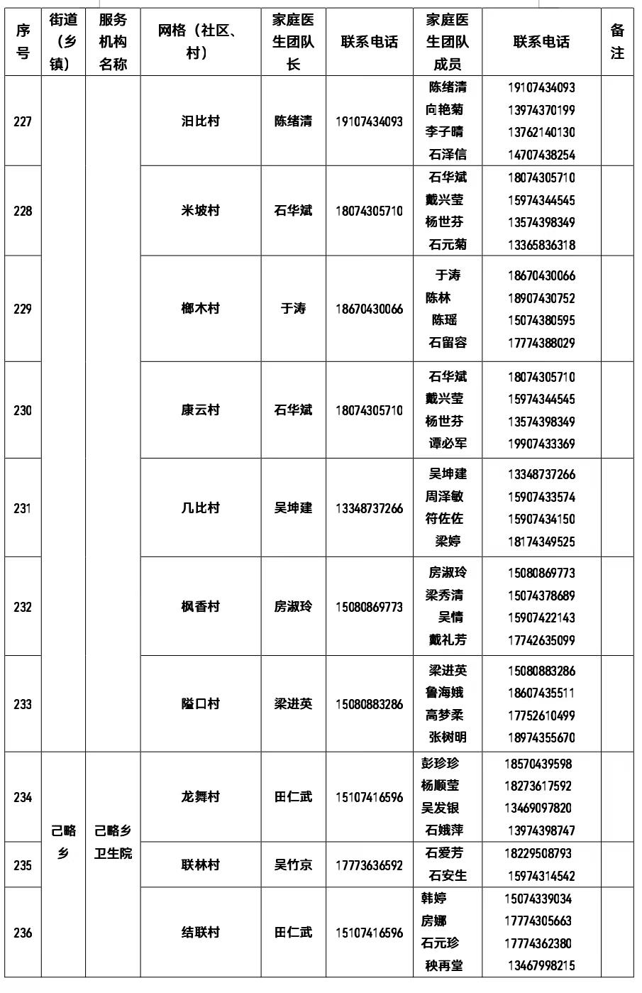 權(quán)威發(fā)布 | 有需要 請(qǐng)聯(lián)系！吉首市衛(wèi)健局公布全市家庭醫(yī)生團(tuán)隊(duì)信息（2022年12月22日））(圖14)