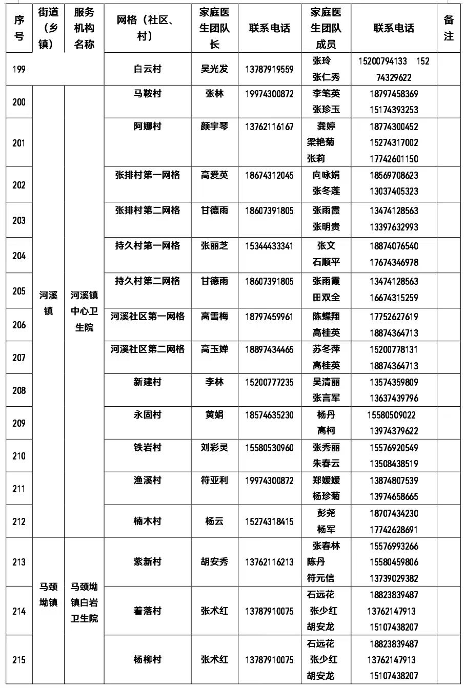 權(quán)威發(fā)布 | 有需要 請(qǐng)聯(lián)系！吉首市衛(wèi)健局公布全市家庭醫(yī)生團(tuán)隊(duì)信息（2022年12月22日））(圖12)