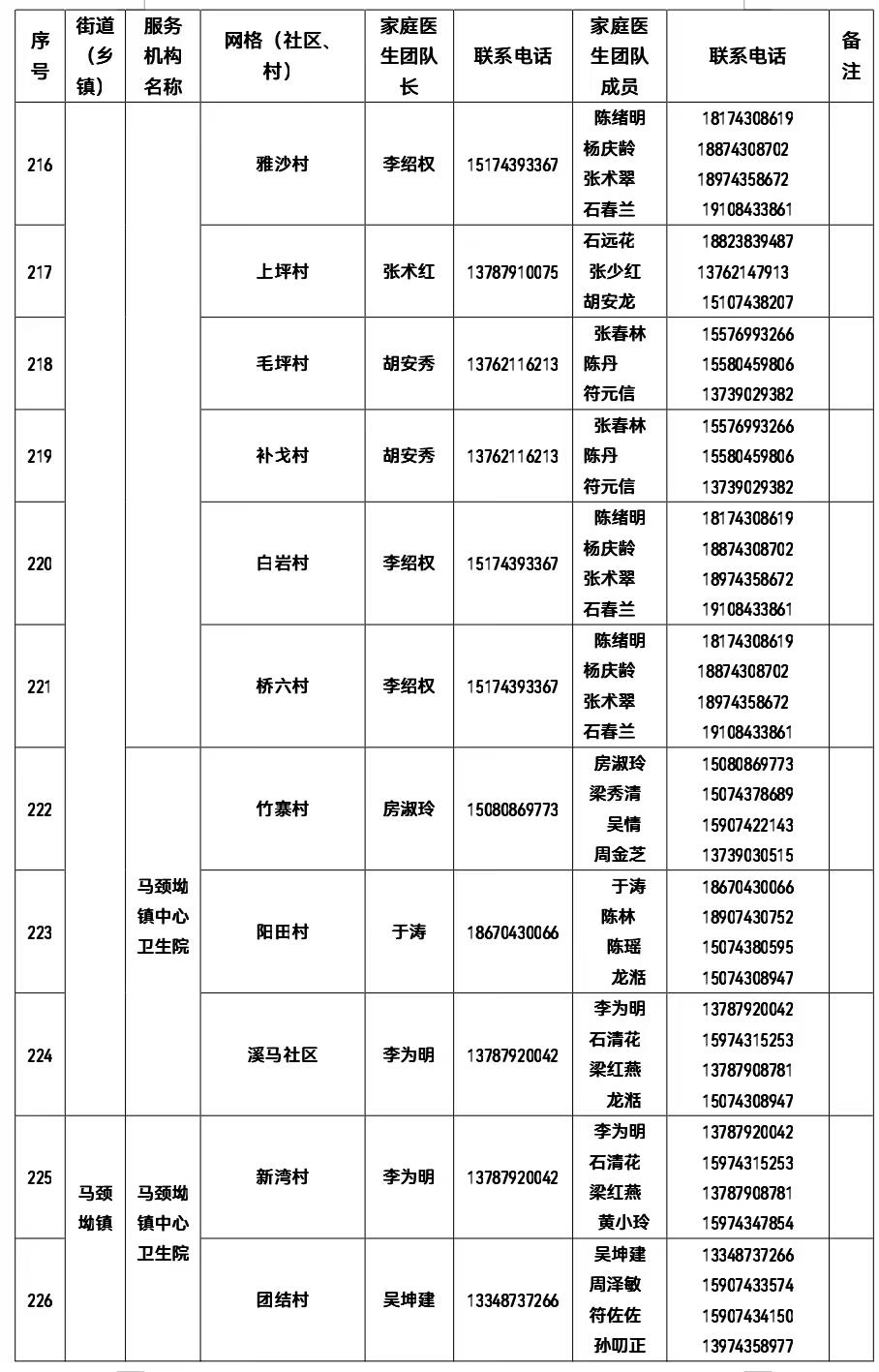 權(quán)威發(fā)布 | 有需要 請(qǐng)聯(lián)系！吉首市衛(wèi)健局公布全市家庭醫(yī)生團(tuán)隊(duì)信息（2022年12月22日））(圖13)