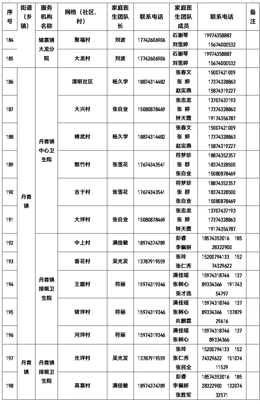 權(quán)威發(fā)布 | 有需要 請(qǐng)聯(lián)系！吉首市衛(wèi)健局公布全市家庭醫(yī)生團(tuán)隊(duì)信息（2022年12月22日））(圖11)