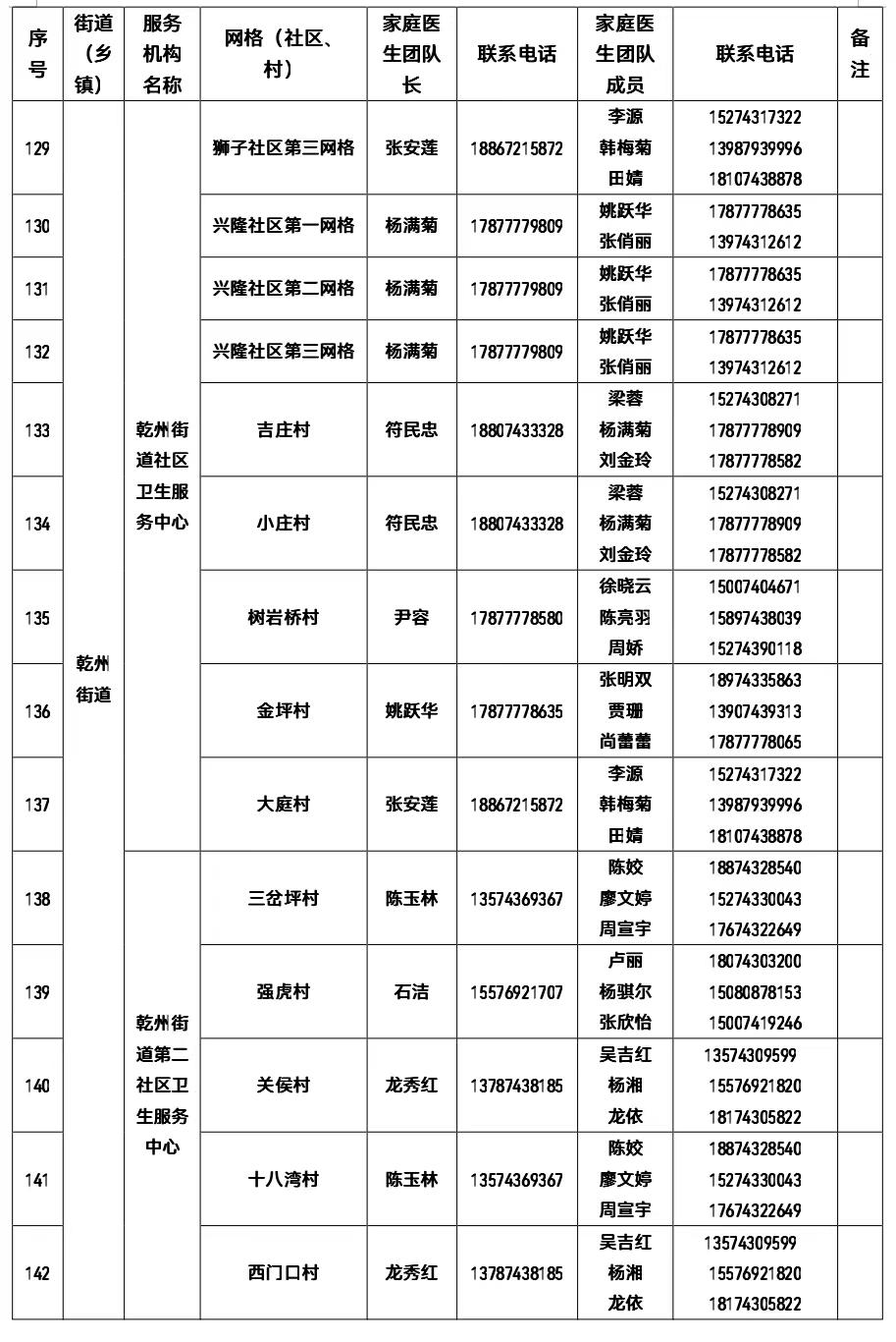 權(quán)威發(fā)布 | 有需要 請(qǐng)聯(lián)系！吉首市衛(wèi)健局公布全市家庭醫(yī)生團(tuán)隊(duì)信息（2022年12月22日））(圖8)