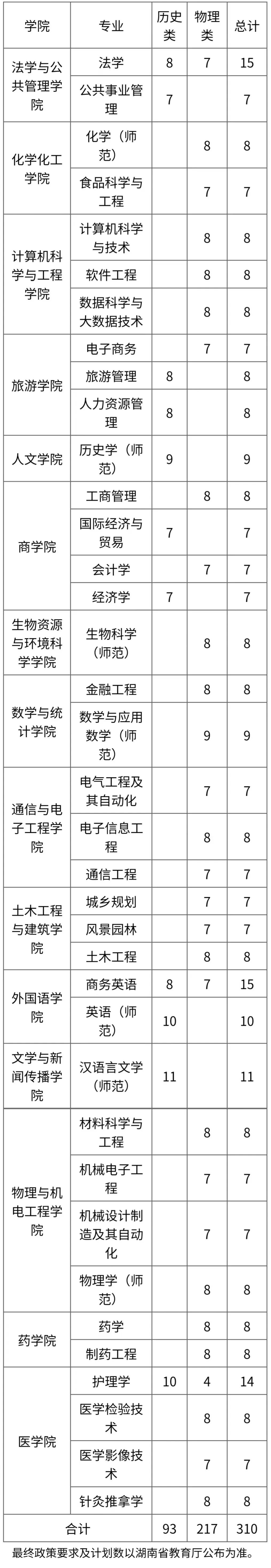 招多少人？吉首大學(xué)2023年招生計(jì)劃發(fā)布！(圖3)