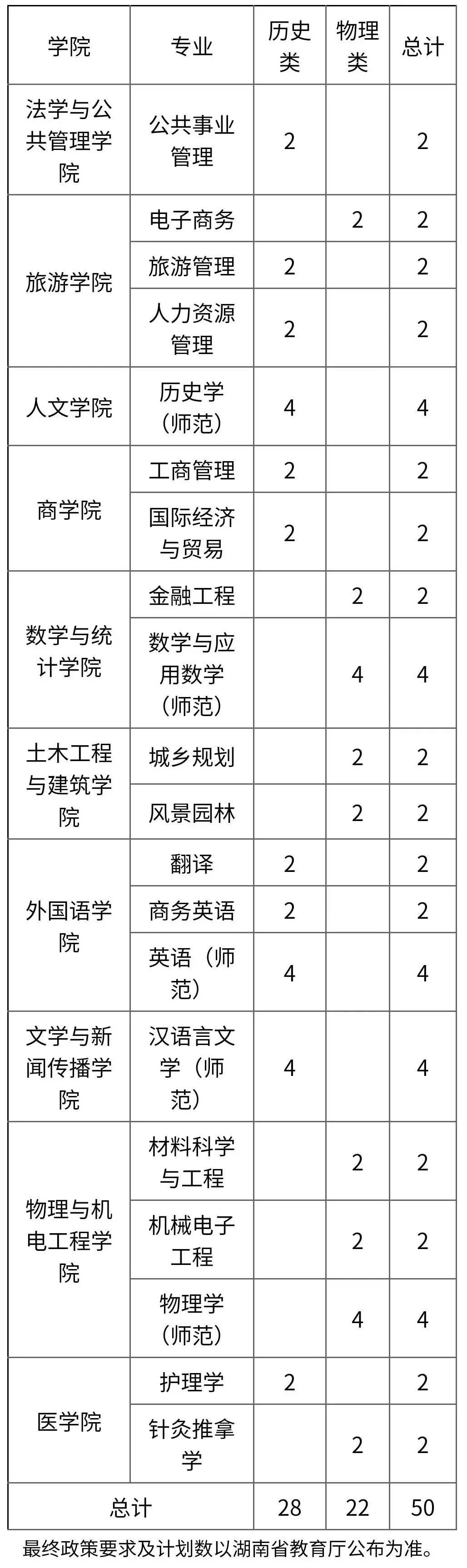 招多少人？吉首大學(xué)2023年招生計(jì)劃發(fā)布！(圖4)